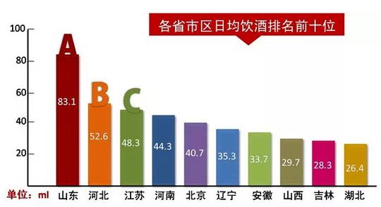 全国酒量排行榜山东居榜首