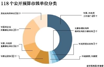 112个单位公开工资福利预算148亿元