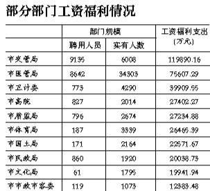 112个单位公开工资福利预算148亿元