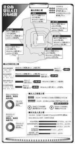 北京首次披露人口分布情况:超一半人口住五环外