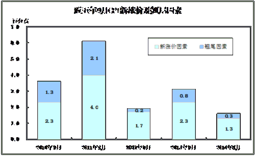 统计局解读:cpi环比涨幅扩大 ppi环比同比降幅扩大