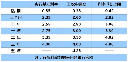 gdp和银行存款利率有什么区别_2017年最新银行存款利率表银行定期存款怎么存最划算 新闻 蛋蛋赞(2)