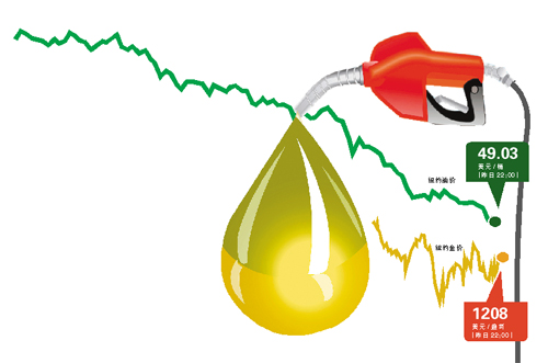 国际原油价格大跌 部分避险资金流入黄金市场