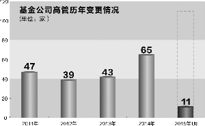 方丽 制表 翟超 制图 证券时报记者 方丽 铁打的营盘,流水的兵。基金经理