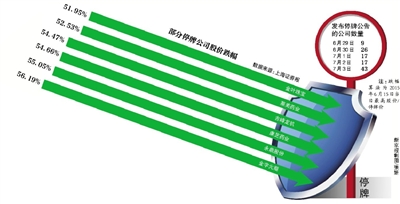 一周112家公司火线停牌 或避大股东股权质押尴