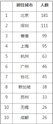 华人富豪偏爱居住城市前十名:北京居首 杭州、