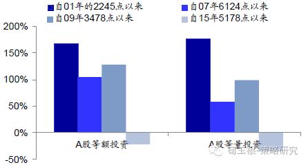 A股被掩盖的事实：傻瓜式投资收益率超巴菲特