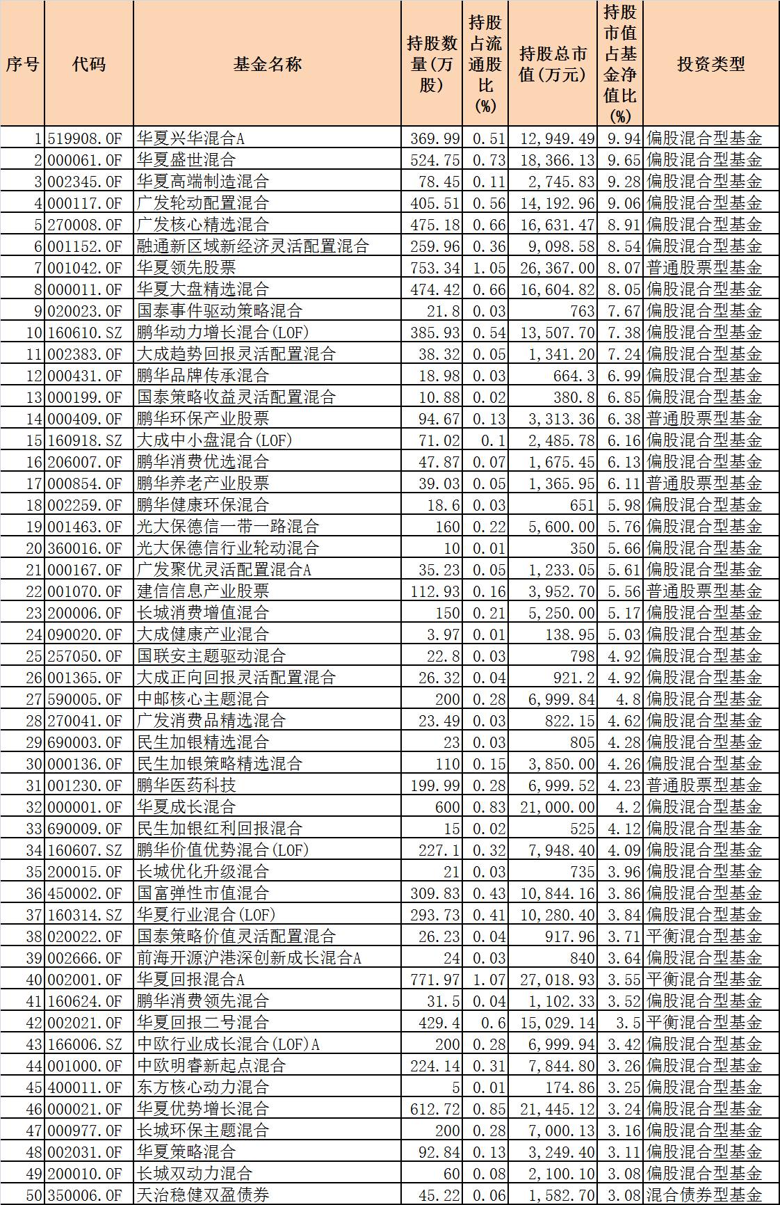 表2：2017一季报持仓神雾环保比例较高的主动管理基金