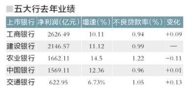 五大国有银行公布2013年业绩：日赚23.6亿