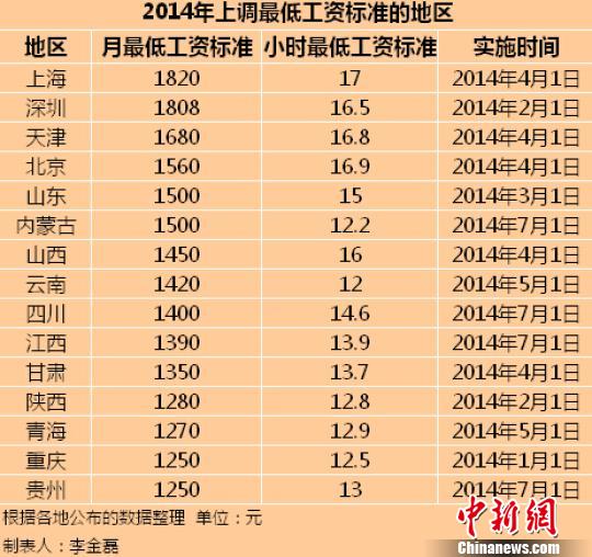 2014年全国已有15个地区上调了最低工资标准。