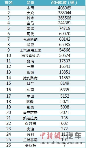 今年国内已召回超188万辆车本田大众铃木居前