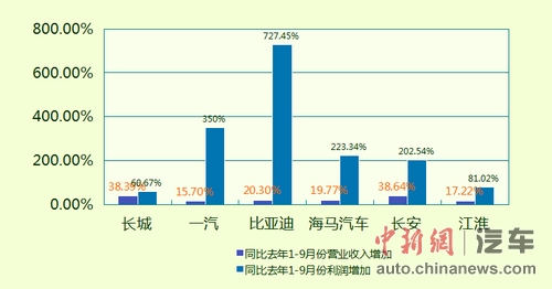 自主车企Q3利润大增专家:去年亏今年赚点就翻倍