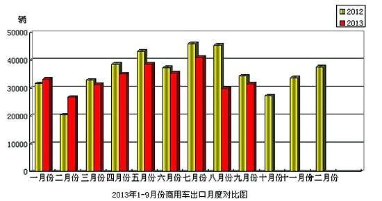 9月商用车进出口 货车出口同比降7.23%