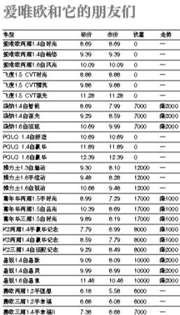 上周北京市场部分车型价格表