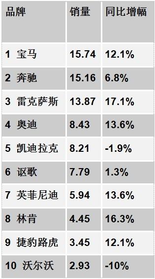 跌宕沉浮 中美高档车市场差异何在？