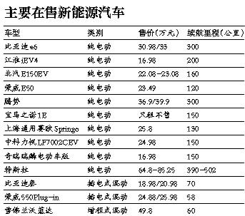 新能源汽车将打破地方保护 统一标准和目录