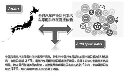 27%从日本进口 国内汽车零部件无定价权