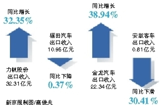 上市车企半年报多数车企业绩下滑