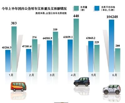 公车拍卖量大增 平均价格升至10万元