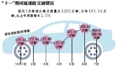 十一期间北京城内交通顺畅似春节