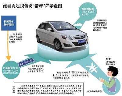 经销商违规售带牌新能源车 每辆车加价1.5万元