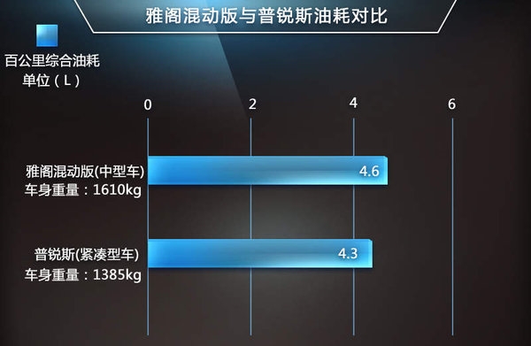 雅阁油耗降低40% 本田用了什么技术？