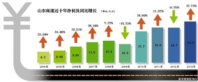 山东高速净利及同比增长