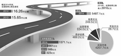 全国收费公路去年亏1571亿 尚不够还本付息