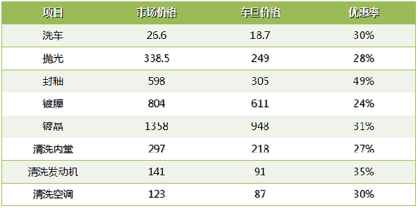 车旦生活:汽车后市场崛起的一匹黑马