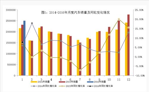 工信部：1月汽车销售超250万辆同比增长7.72%