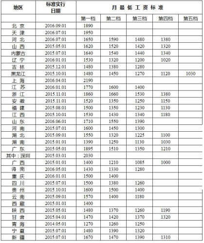 全国各地区月最低工资标准情况(截至2016年12月)