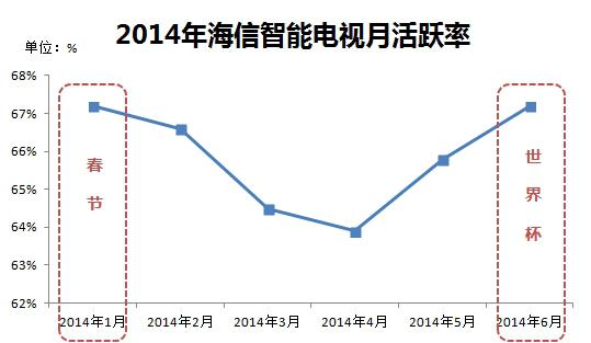 海信数据显示：世界杯人气胜春节