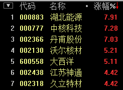 三大核电项目启动在即 核电核能板块上涨2.58%