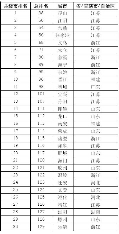 中国大陆最佳县级城市榜出炉 江苏10城入选名列第1