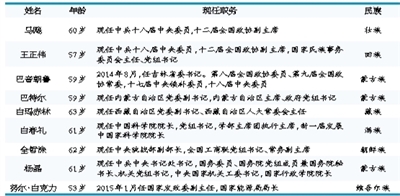 9位少数民族“中央委员”