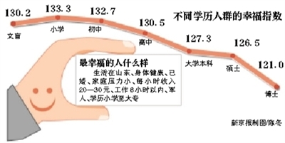 居民幸福感调查：山东指数最高 北京、上海并列第七