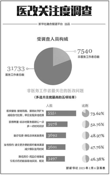 新医改6年大众仍抱怨看病贵：进了医院钱就像纸