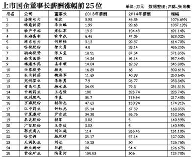 29位国企董事长年薪涨幅超100% 业绩下滑仍涨薪