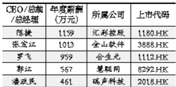 中国上市公司最佳CEO：平均薪酬189万元