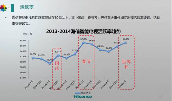 世界杯让智能电视人气“疯涨” 海信发布半年运营报告