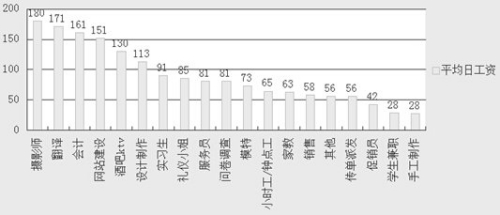 赶集网：暑期找对兼职 月收入可达万元