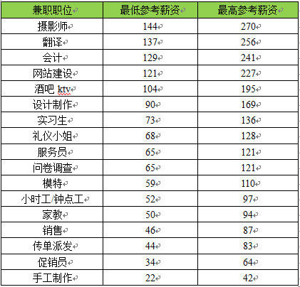 赶集网：暑期找对兼职 月收入可达万元