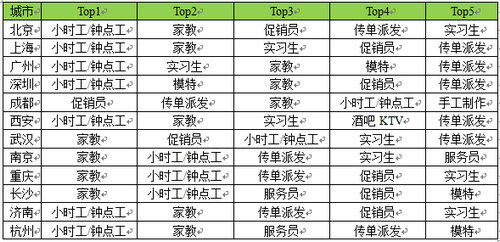 赶集网：暑期找对兼职 月收入可达万元