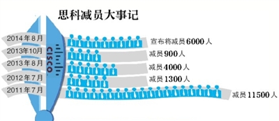 思科裁员6000人 补偿或为“N+6”