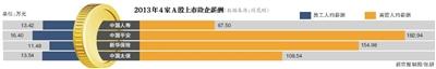 新华保险员工高管平均薪酬相差13倍