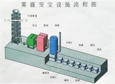 儿子为母亲发明吸霾神器 造价需1亿