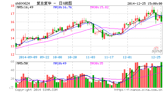 复旦复华诡异暴跌或涉嫌游资对倒出货