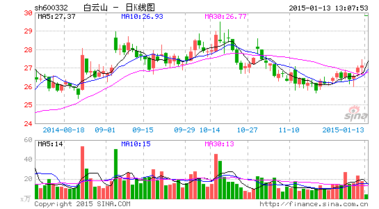 马云旗下基金云峰投资白云山广药与阿里健康签约合作