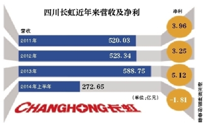 长虹老将复出操盘彩电业务 首先出手改革渠道