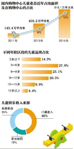 小鬼正当家 购物中心儿童业态面积5年涨五倍